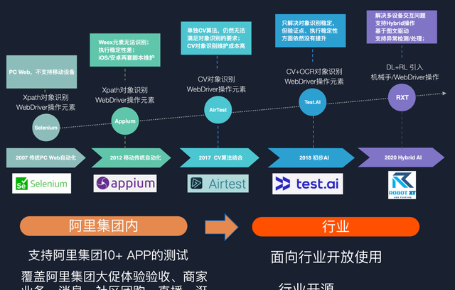 智能化测试新趋势：手淘 AI+IoT 机器人泛终端测试实战