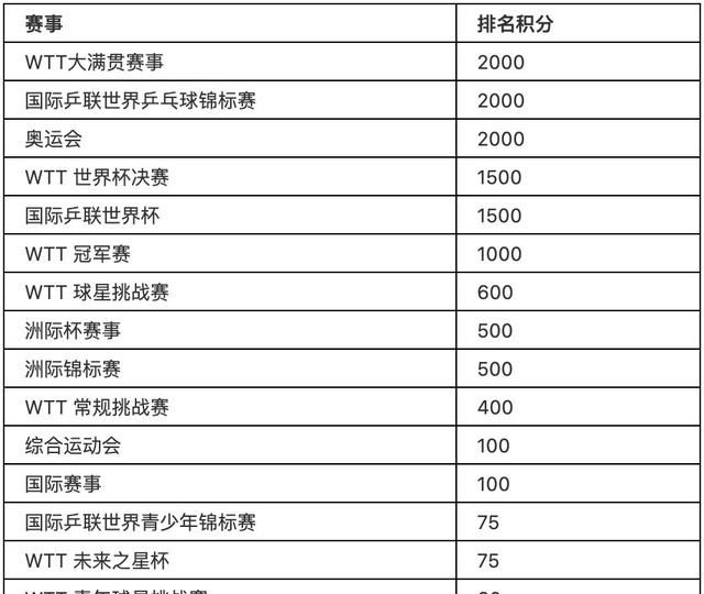 2021年开始后，乒坛“大满贯”到底应该包括哪些冠军呢？