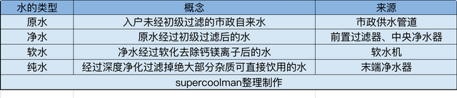 如何搭建全屋净水系统？一篇搞定前置+软水+末端选购，附机型推荐