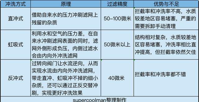 如何搭建全屋净水系统？一篇搞定前置+软水+末端选购，附机型推荐