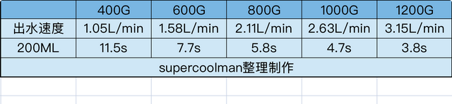 如何搭建全屋净水系统？一篇搞定前置+软水+末端选购，附机型推荐