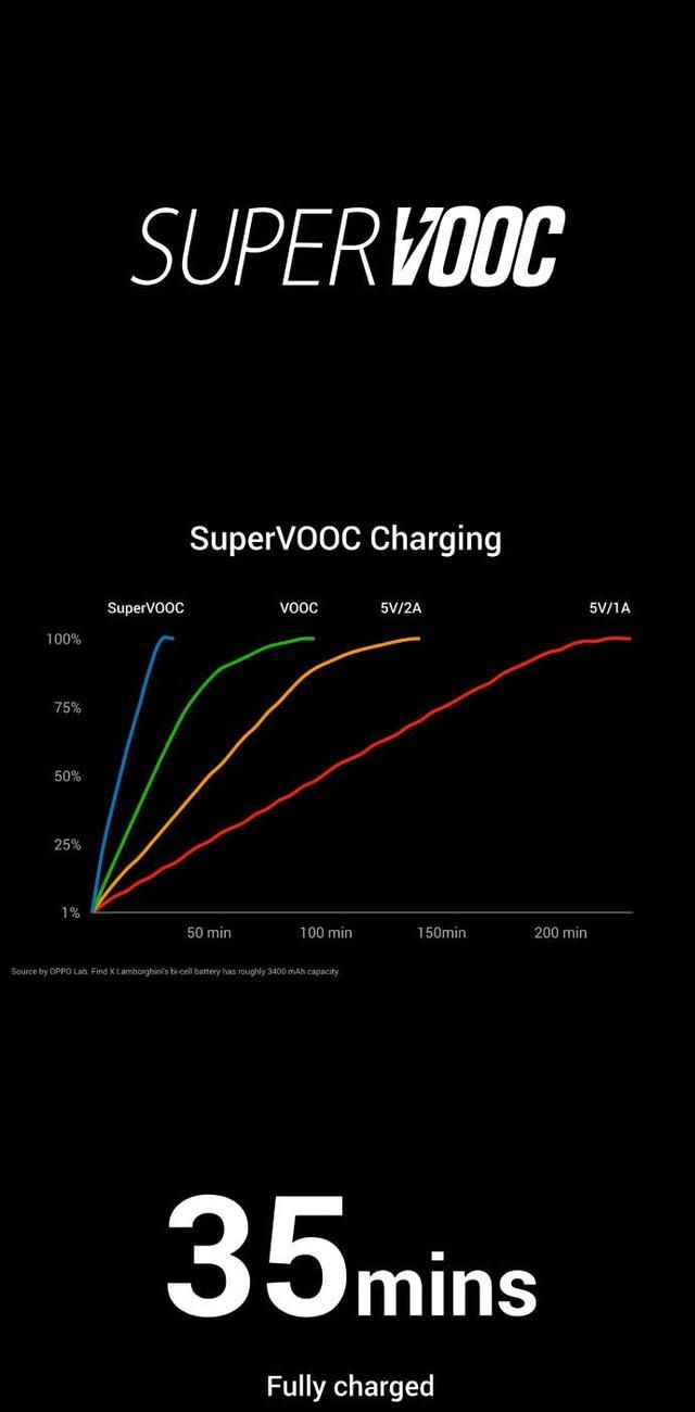 oppo的超级闪充技术怎么样啊图2