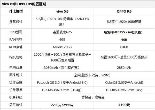 vivox9和oppo手机哪个拍照好图2