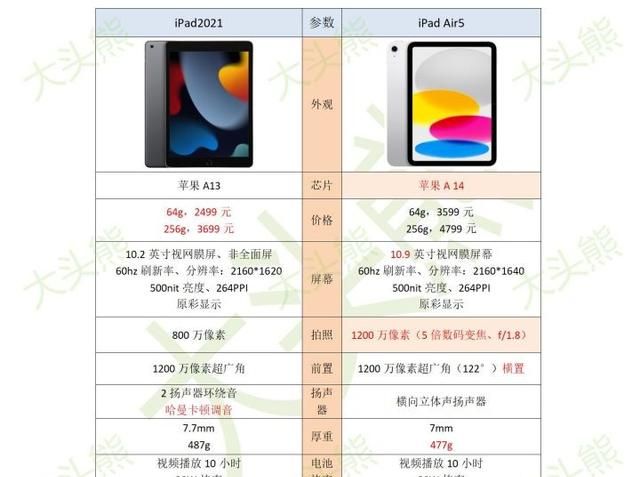 iPad2021和iPad2022区别大吗，有必要买2022吗？