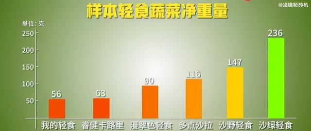 部分轻食的热量高过汉堡可乐，轻食减肥是智商税吗？