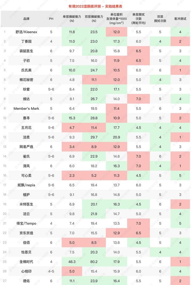 30款湿厕纸真人实测，擦了30天屁屁选出这8款