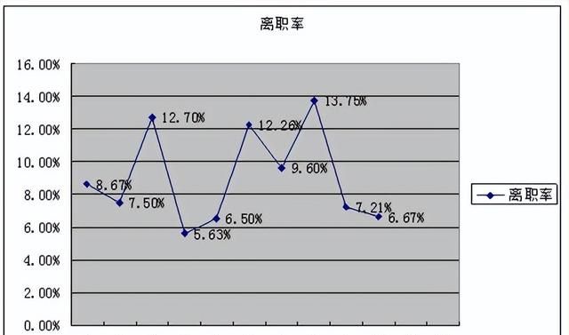 从数据分析，看公司员工流失率分析报告