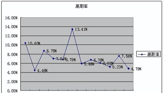 从数据分析，看公司员工流失率分析报告