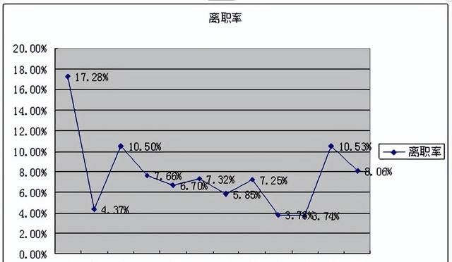 从数据分析，看公司员工流失率分析报告