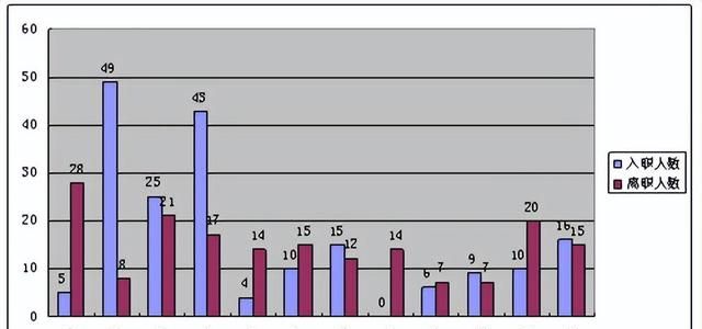 从数据分析，看公司员工流失率分析报告