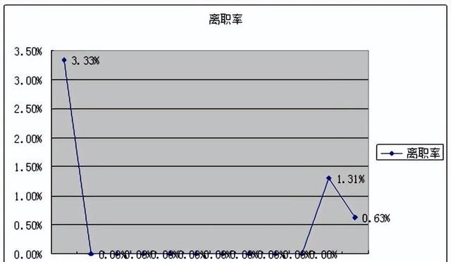 从数据分析，看公司员工流失率分析报告