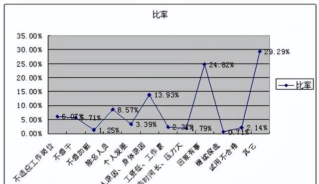 从数据分析，看公司员工流失率分析报告