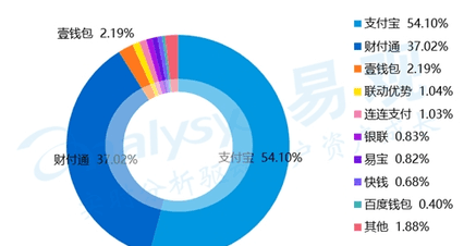 财付通（微信支付）VS支付宝？不一个档次，差很远呢！