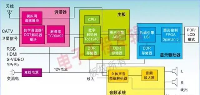 平板液晶电视的基本组成及常见端口介绍