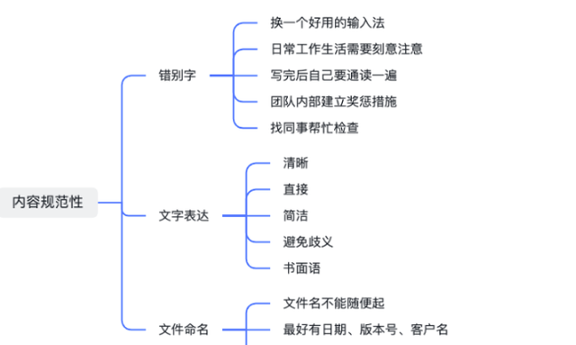 五千字总结「文档规范」的基础要求