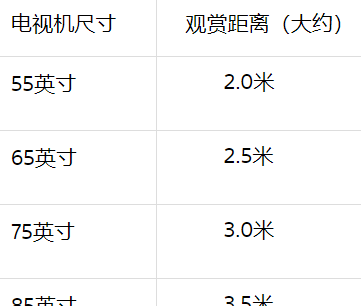 75吋电视该配多大客厅？全网最权威电视尺寸选择指南