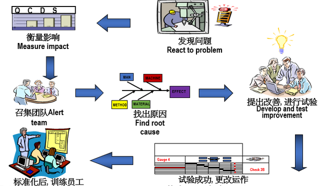 精益生产建线之异常管理流程及改善