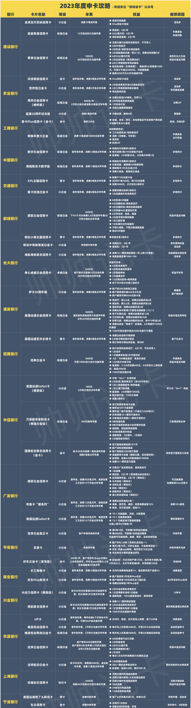 2023年度信用卡申请攻略