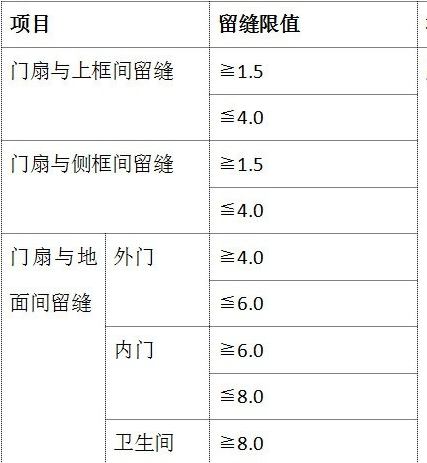 知道这13点木门，安装验收标准，让你比导购更懂木门