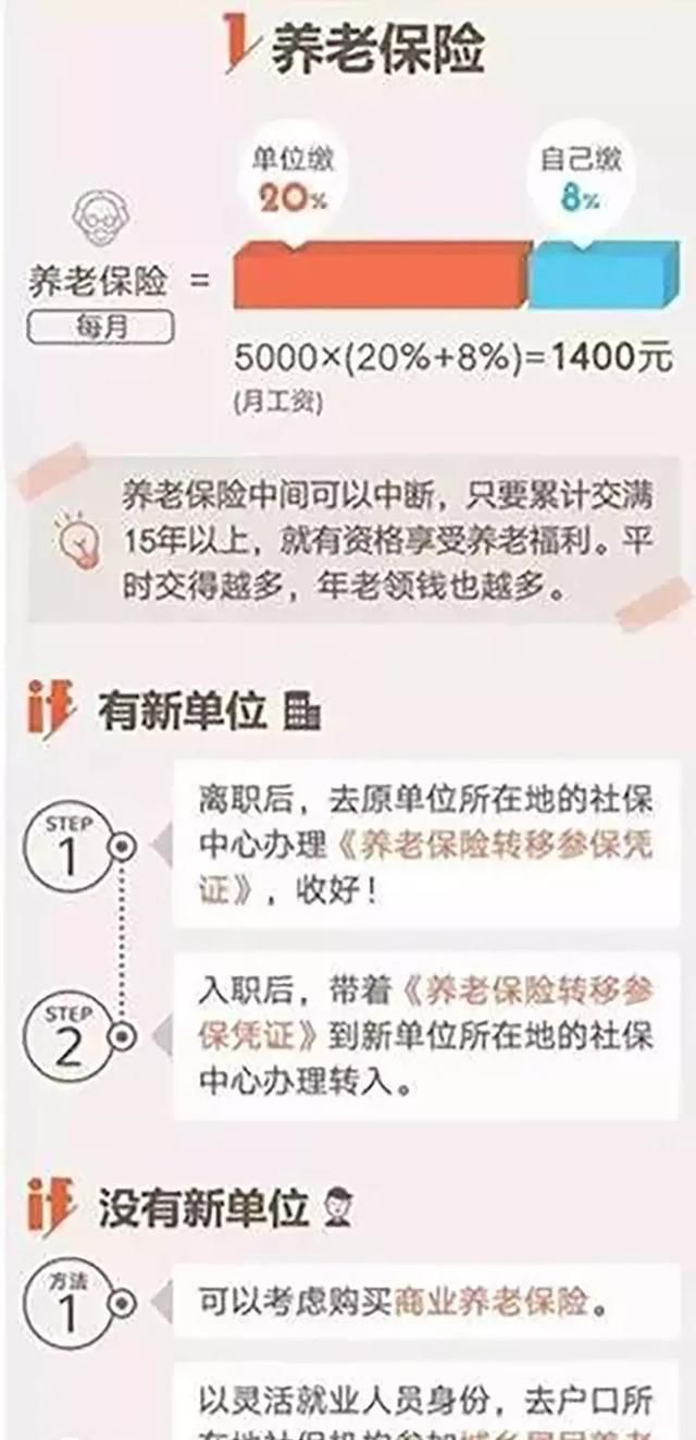 离职后，社保怎么办？这篇文章说全了