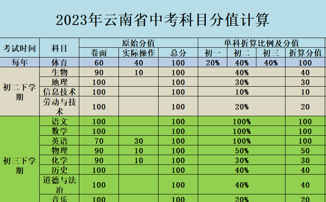 昆明中考丨2023中考改革后，多少分才能上师附？