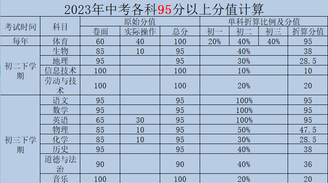 昆明中考丨2023中考改革后，多少分才能上师附？