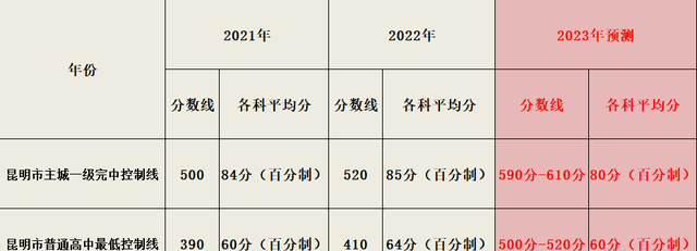 昆明中考丨2023中考改革后，多少分才能上师附？