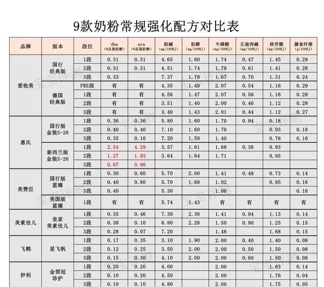 1段/2段奶粉可以一直吃？妈妈们别搞错了！