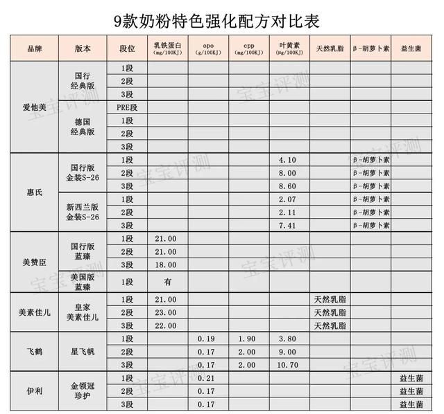 1段/2段奶粉可以一直吃？妈妈们别搞错了！