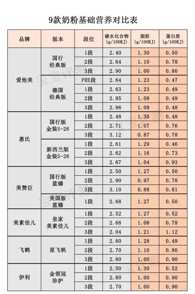 1段/2段奶粉可以一直吃？妈妈们别搞错了！