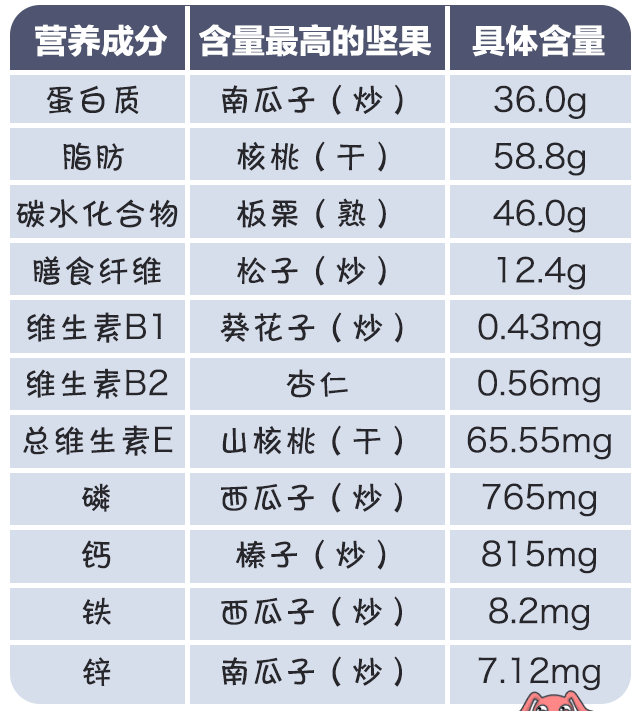 年货最抢手的坚果，这样吃不浪费钱又健康！（附营养成分排行）