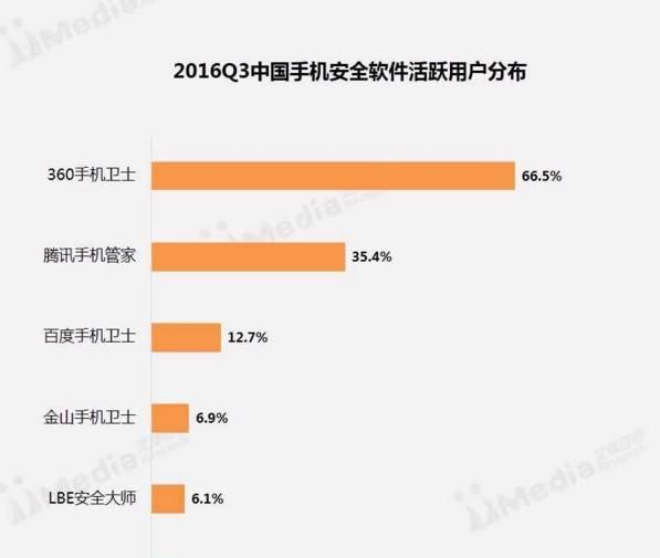 最新安全软件活跃用户排名：“两强争霸”的格局仍未改变