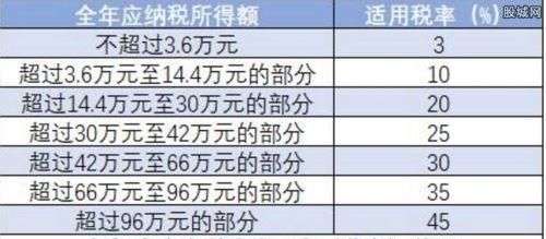 个人所得税税率表 新个税对市民的影响有多大？