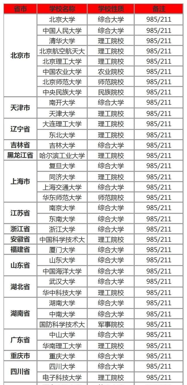 你知道全国共有多少所985、211高校吗？