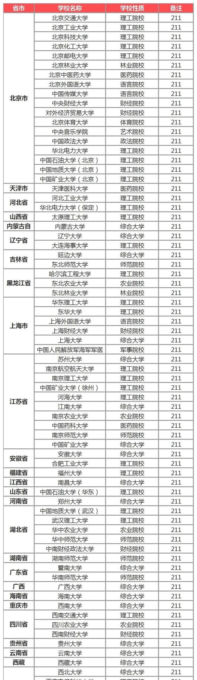 你知道全国共有多少所985、211高校吗？