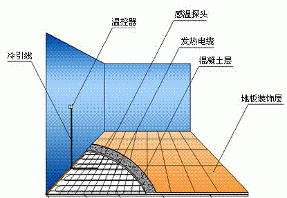 电地暖如何正确安装图1