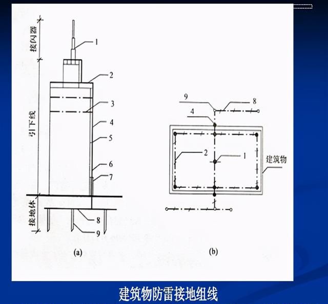 小白造价入门：防雷及接地装置工程量计算