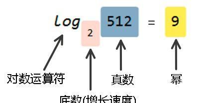 如何理解对数(如何理解对数与指数的关系)图1