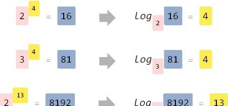 如何理解对数(如何理解对数与指数的关系)图2