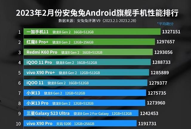 安卓手机性能榜更新：iQOO11仅排第六，第一名意料之中