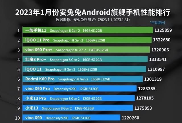 安卓手机性能榜更新：iQOO11仅排第六，第一名意料之中