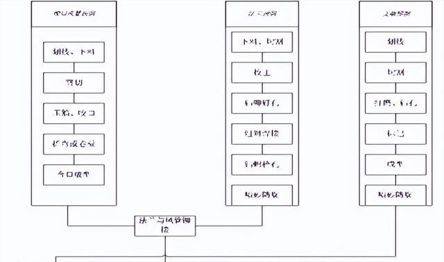 咬口风管的制作与安装及在通风空调中常见的质量问题