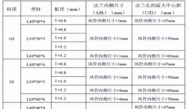 咬口风管的制作与安装及在通风空调中常见的质量问题