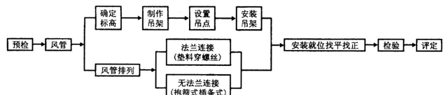 通风管道施工工艺及成本分析