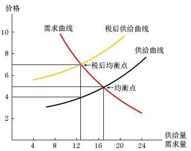 税收负担