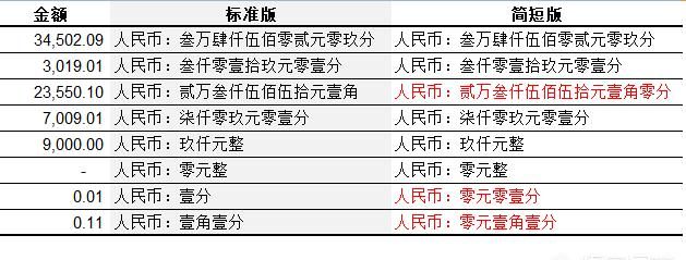 excel中如何将数字转换为金额大写图2