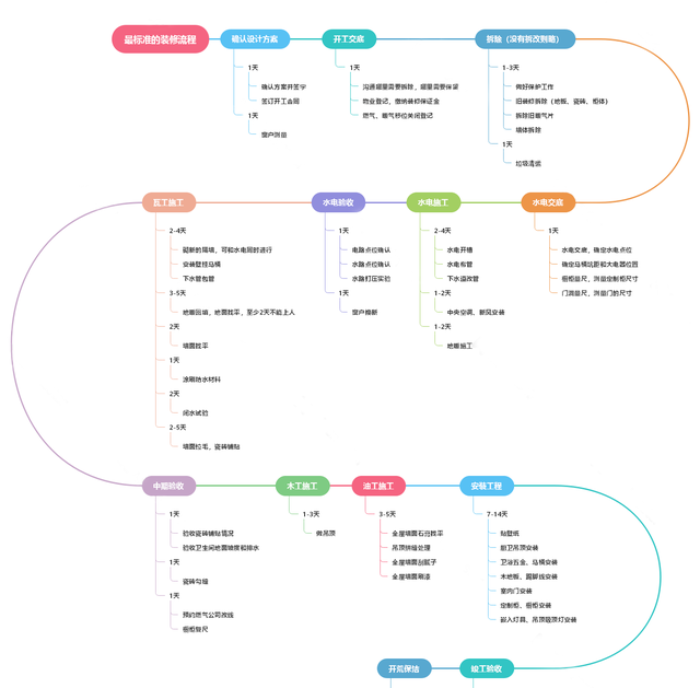 装修小白必看！最全装修流程详解，附装修地图