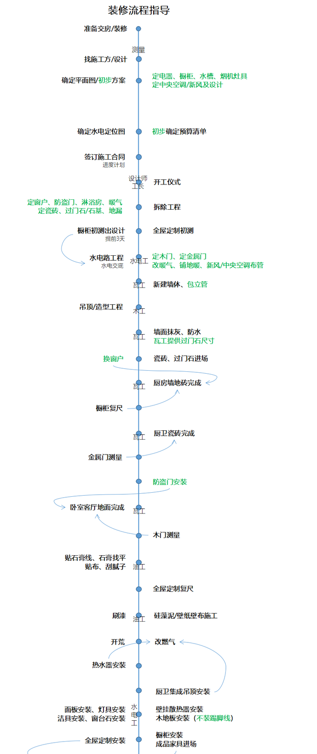 装修小白必看！最全装修流程详解，附装修地图