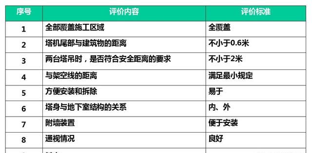 建筑施工现场要想安全、高效地布置塔吊，你只需这样做