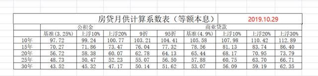 知识点 | 按揭贷款月供是如何计算的？